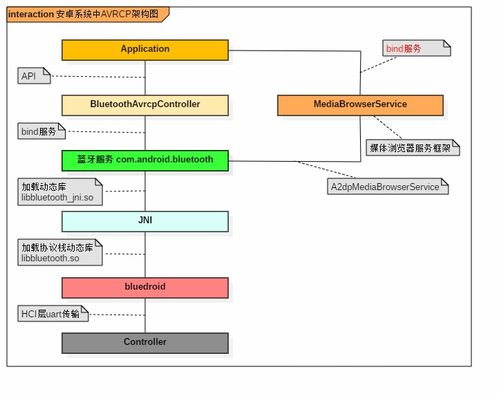 Android應(yīng)用與藍(lán)牙服務(wù)通信變更下的信息系統(tǒng)集成服務(wù)優(yōu)化策略